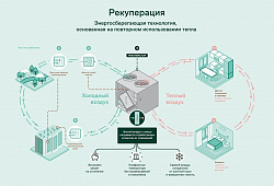 Рекуперация тепла в вентиляции: выбор теплоносителя
