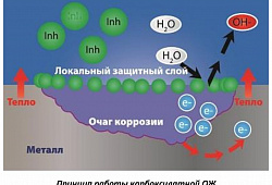Преимущества карбоксилатного антифриза и присадок