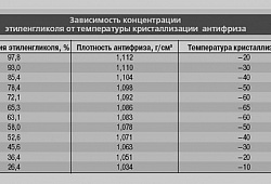 Влияние концентрации на температуру кристаллизации теплоносителя